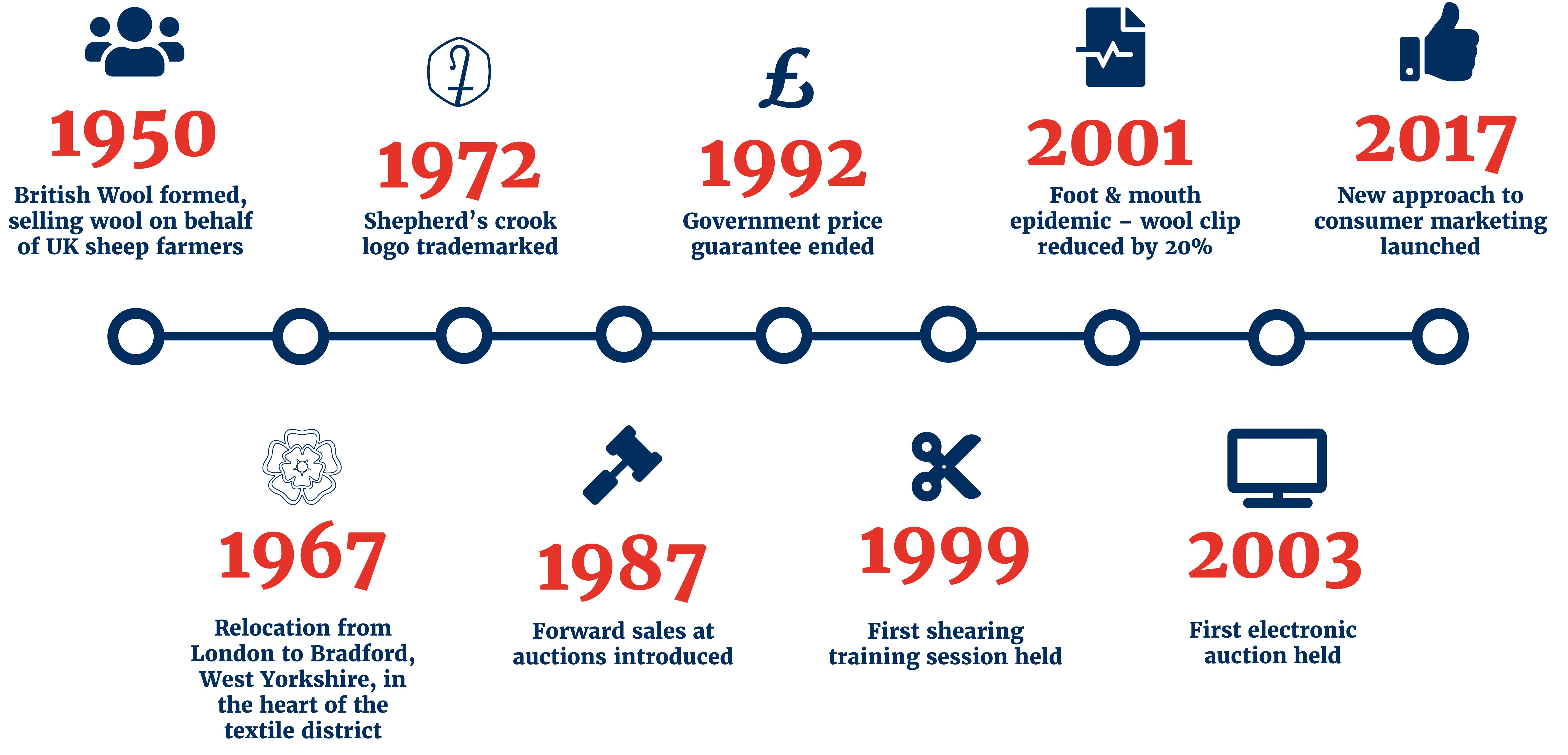 History Wool Industry Timeline British Wool